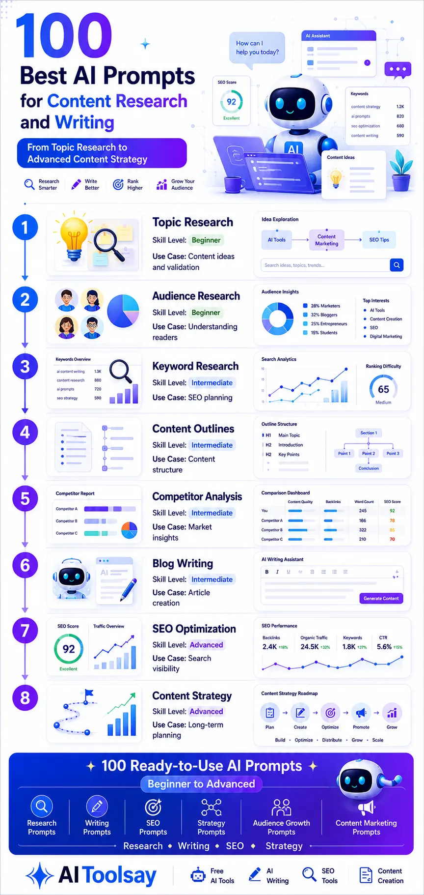 100 Best AI Prompts for Content Research and Writing