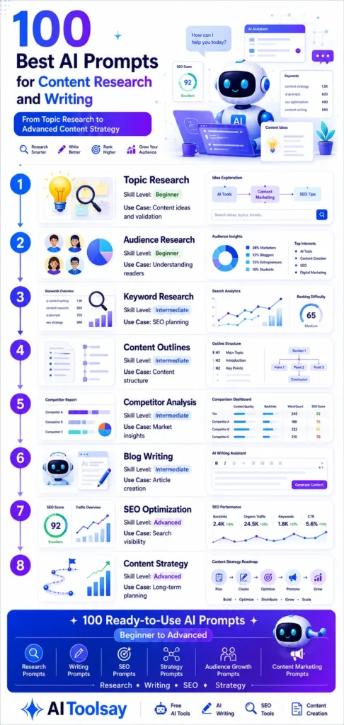 100 Best AI Prompts for Content Research and Writing 39 100 Best AI Prompts for Content Research and Writing