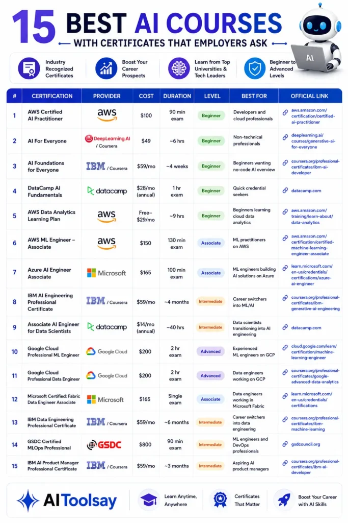 Best AI Courses with Certificates