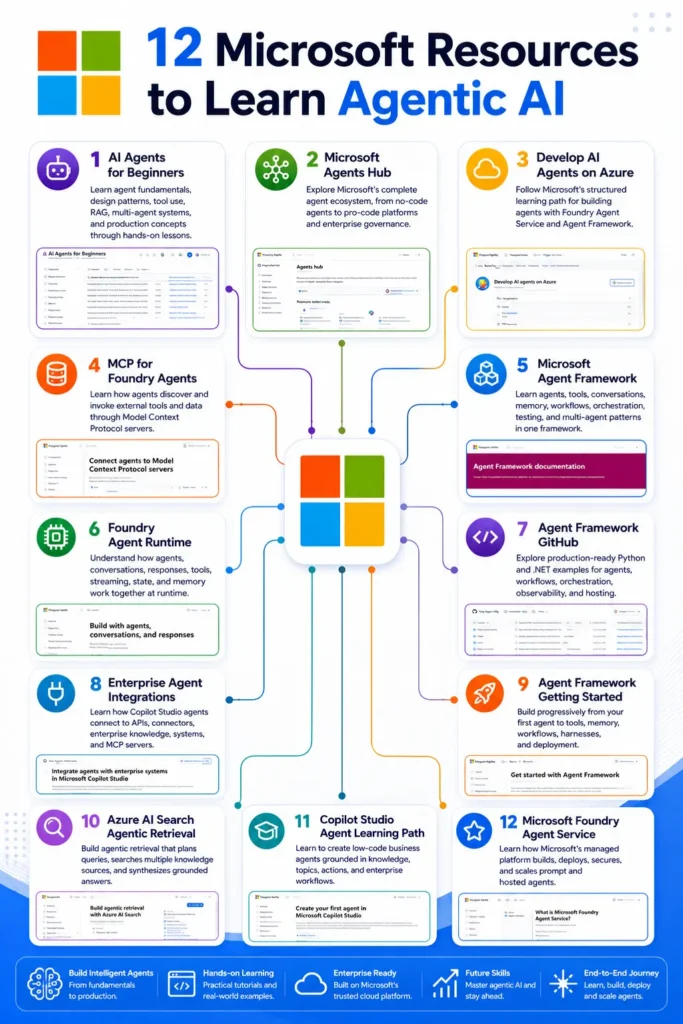 12 Microsoft Resources to Learn Agentic AI 43 Microsoft Resources to Learn AgenticAI