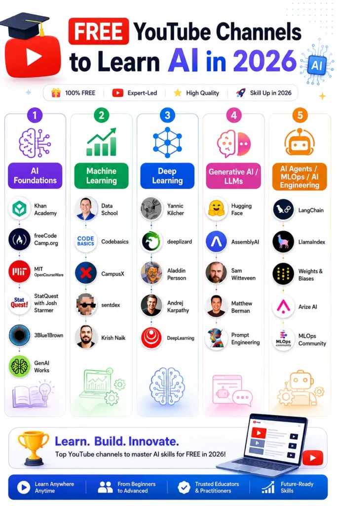 FREE YouTube Channels to Learn AI in 2026
