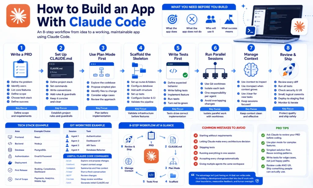 How to Build an App With Claude Code